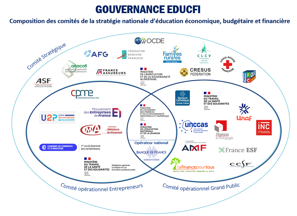 Gouvernance EDUCFI - Composition des comités de la stratégie nationale d'éducation économique, budgétaire et financière