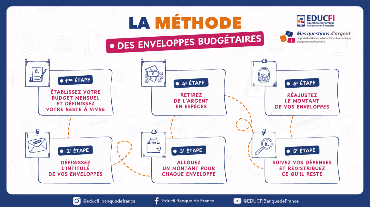 La méthode des enveloppes expliquée en 6 étapes