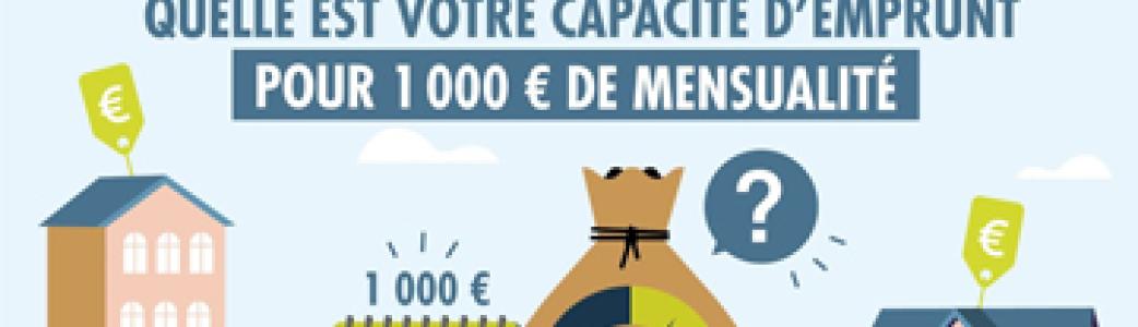 Quelle est votre capacité d'emprunt pour 1 000 € de mensualité ?