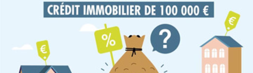 Combien coûte un crédit immobilier de 100 000 € ?