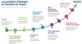 Les produits d'épargne en fonction du risque