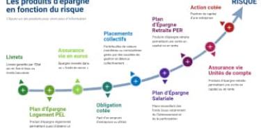 Les produits d'épargne en fonction du risque